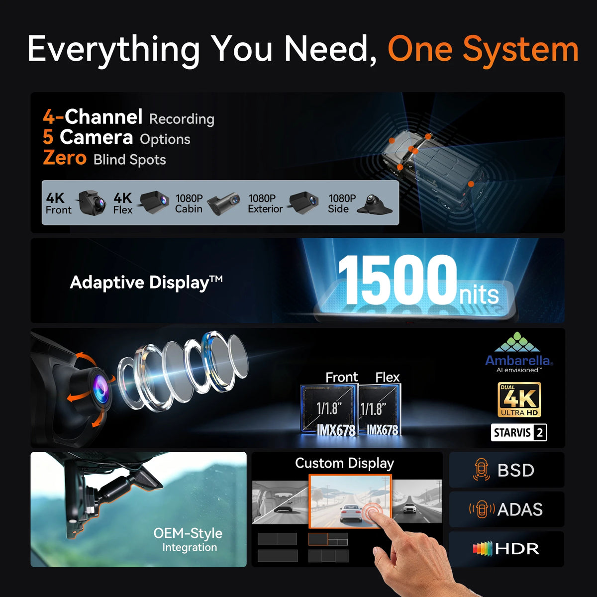 Overview of WOLFBOX FlexPilot features: 4-channel recording, 5 camera options, 1500-nit adaptive display, Ambarella dual 4K chip with Sony STARVIS2 sensors, OEM-style windshield mount, custom display layouts, and BSD/ADAS/HDR support